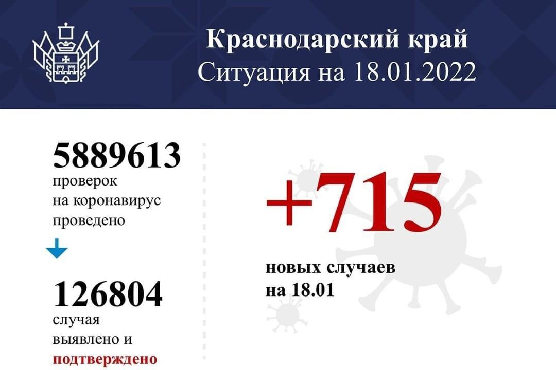 По информации краевого оперштаба в Краснодарском крае за последние сутки выявили 715 случаев коронавируса